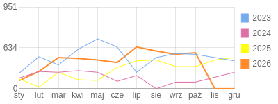 Wykres roczny blog rowerowy Jorg.bikestats.pl
